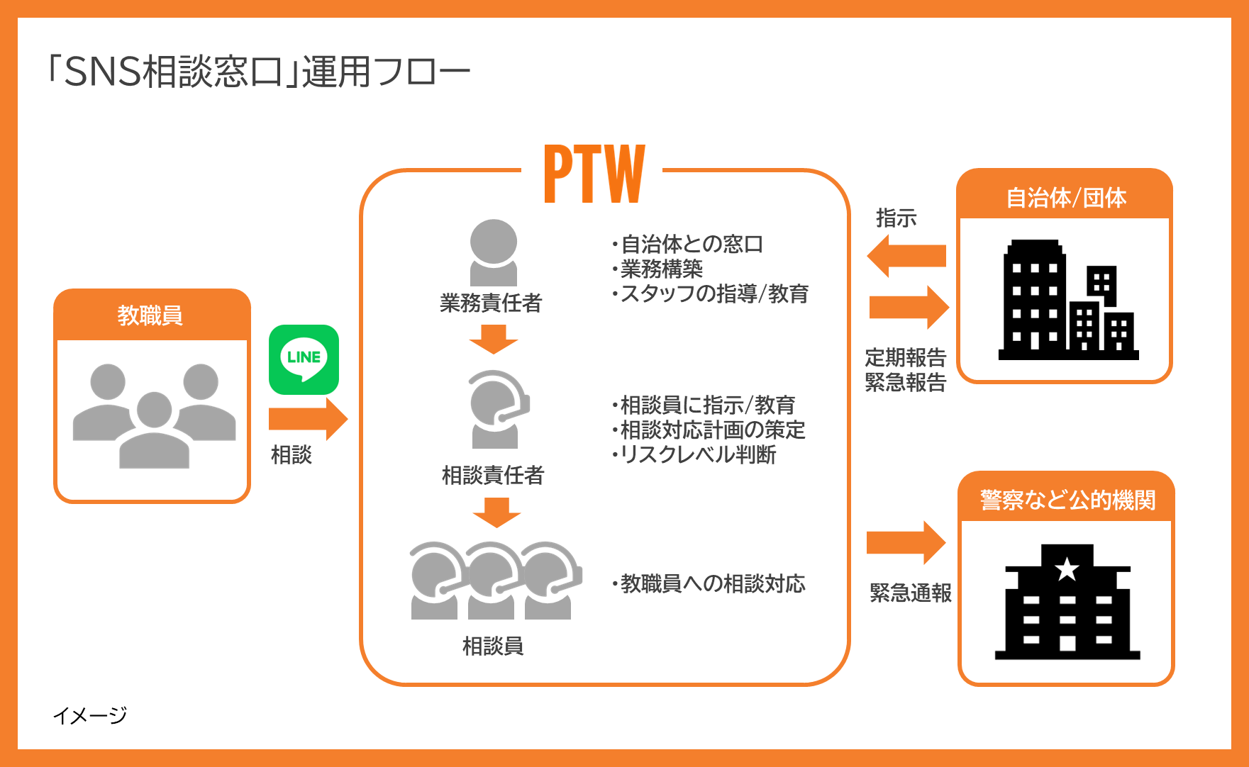 20241113_PTW_「SNS相談窓口」運用フロー-1.png